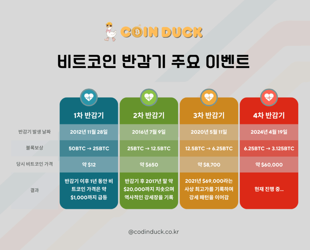비트코인 반감기 주요 이벤트